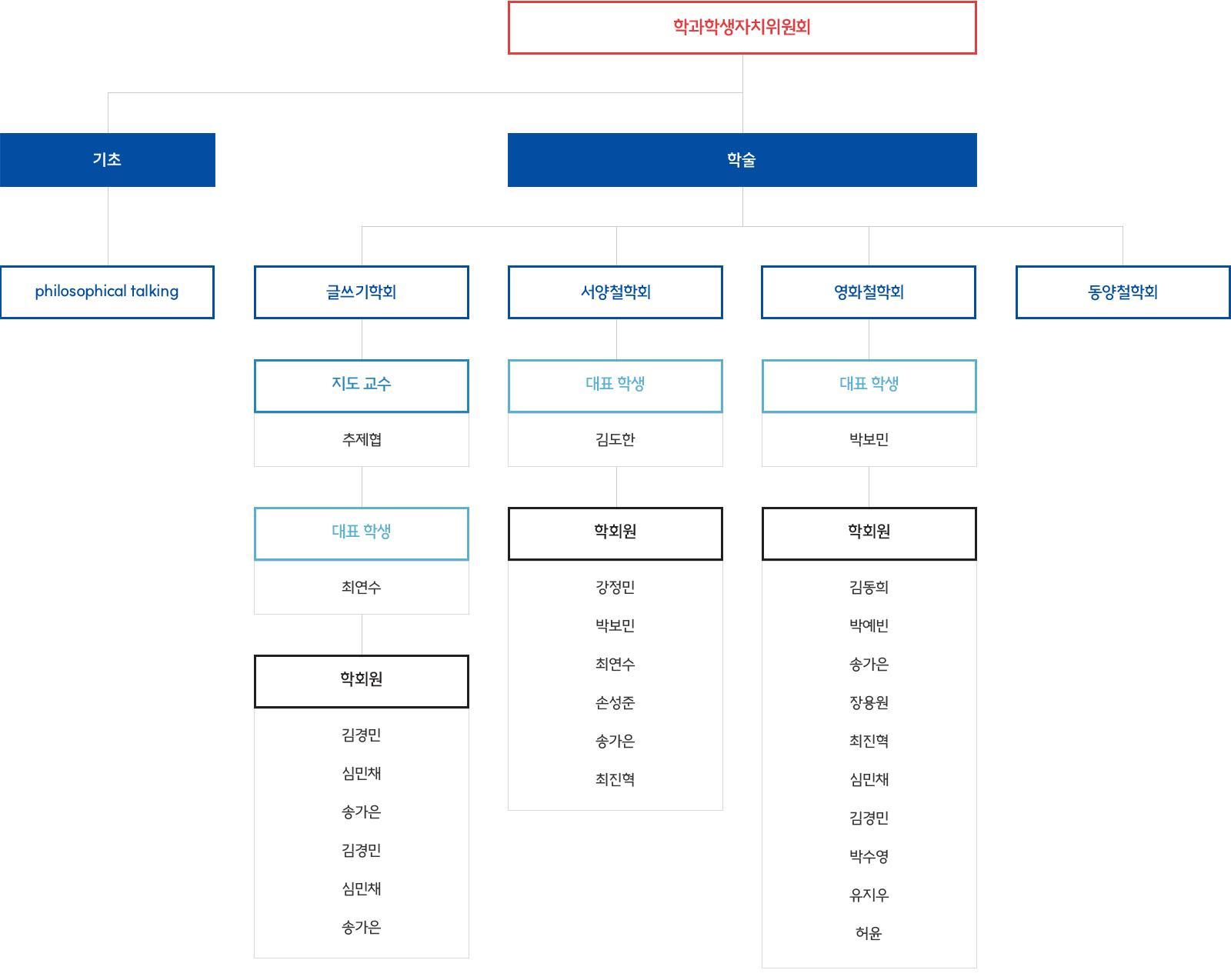 학과학생자치위원회 소속으로 기초 학회와 학술 학회가 있다. 기초 학회 소속으로 philosophical  talking 이 있다. 학술 학회 소속으로 글쓰기학회, 서양철학회, 영화철학회, 동양철학회가 있다. 글쓰기학회에는 지도교수 추제협, 대표 학생 최연수, 학회원 김경민, 심민채, 송가은, 김경민, 심민채, 송가은이 있다. 서양철학회에는 대표 학생 김도한, 학회원 강정민, 박보민, 최연수, 손성준, 송가은, 최진혁이 있다. 영화철학회에는 대표 학생 박보민, 학회원 김동희, 박예빈, 송가은, 장용원, 최진혁, 심민채, 김경민, 박수영, 유지우, 허윤이 있다.